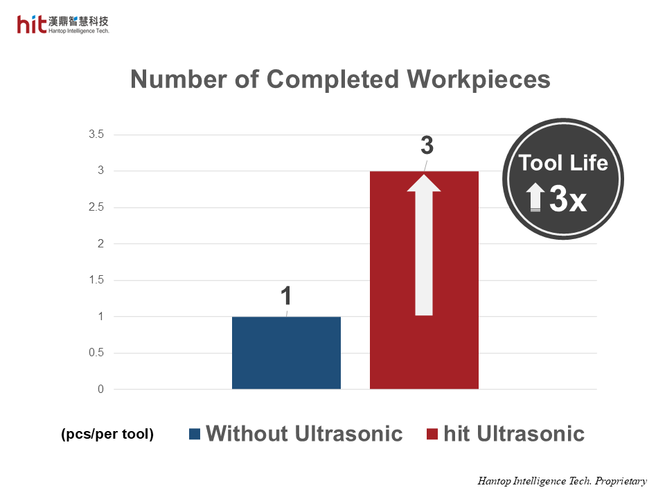 with HIT ultrasonic-assisted profile grinding of silicon carbide, the tool life was 3 times longer